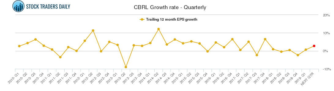 CBRL Growth rate - Quarterly