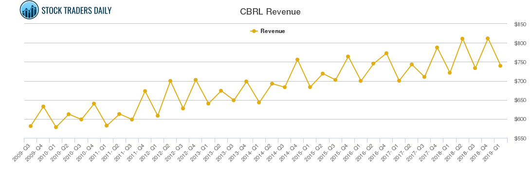 CBRL Revenue chart