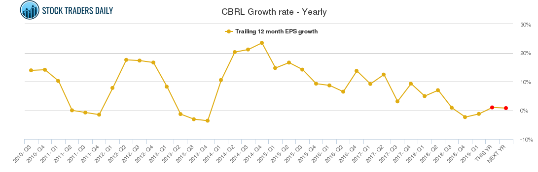 CBRL Growth rate - Yearly