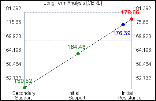 CBRL Long Term Analysis