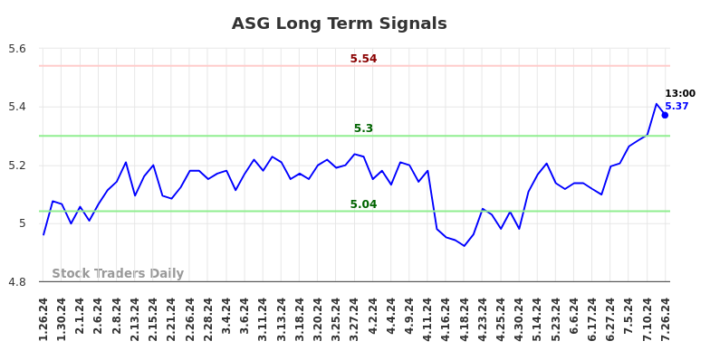 ASG Long Term Analysis for July 26 2024