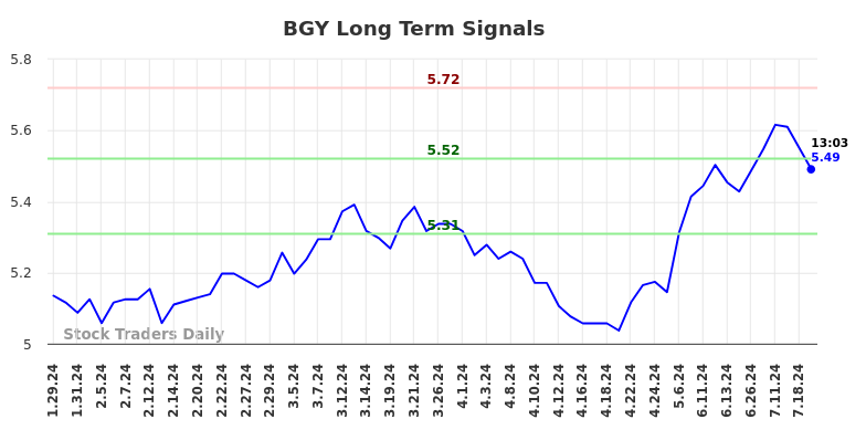 BGY Long Term Analysis for July 26 2024