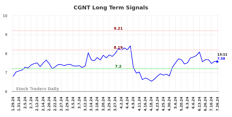 CGNT Long Term Analysis for July 26 2024