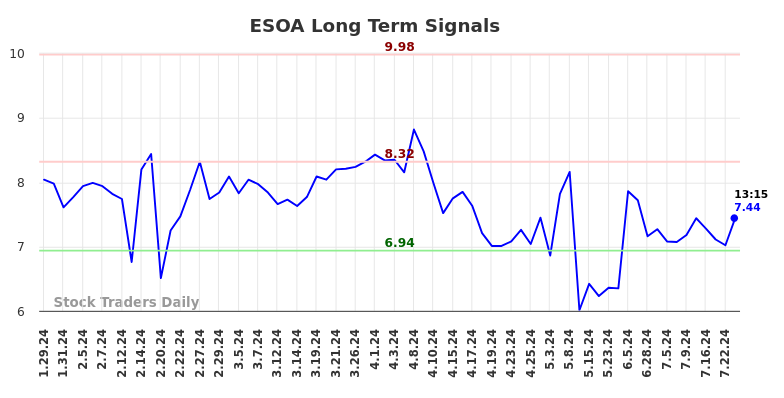 ESOA Long Term Analysis for July 26 2024