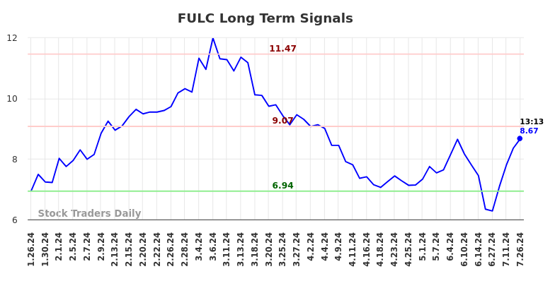 FULC Long Term Analysis for July 26 2024 FULC Long Term Analysis for July 26 2024