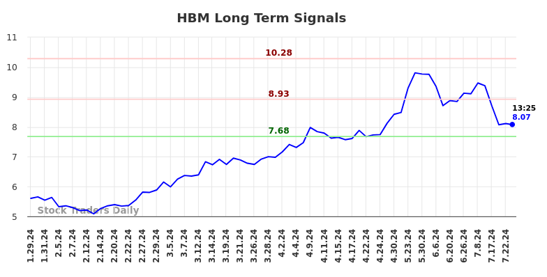 HBM Long Term Analysis for July 26 2024