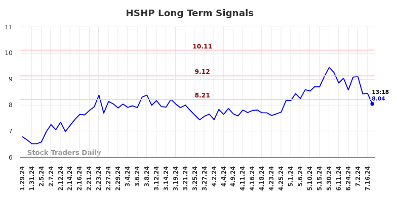 HSHP Long Term Analysis for July 26 2024