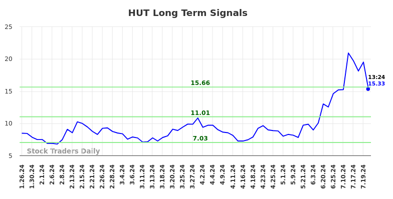 HUT Long Term Analysis for July 26 2024