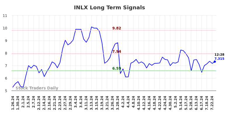 INLX Long Term Analysis for July 26 2024