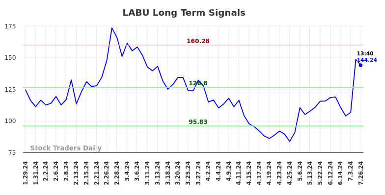 LABU Long Term Analysis for July 26 2024