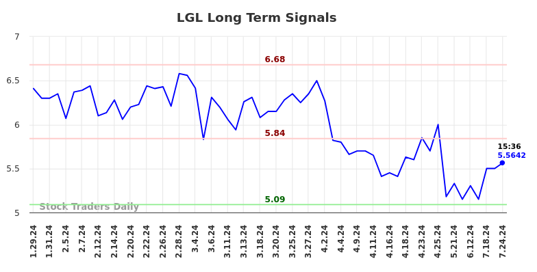 LGL Long Term Analysis for July 26 2024