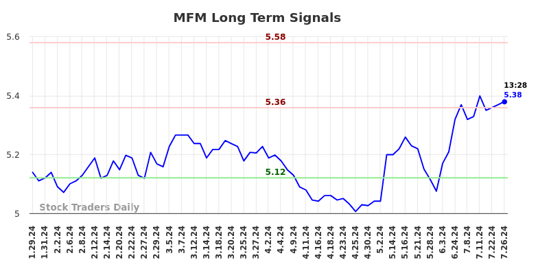 MFM Long Term Analysis for July 26 2024 MFM Long Term Analysis for July 26 2024