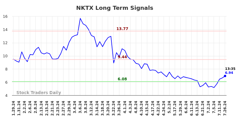 NKTX Long Term Analysis for July 26 2024