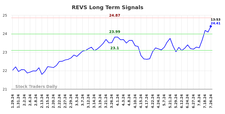 REVS Long Term Analysis for July 26 2024 REVS Long Term Analysis for July 26 2024