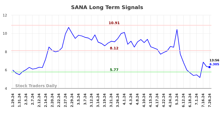 SANA Long Term Analysis for July 26 2024