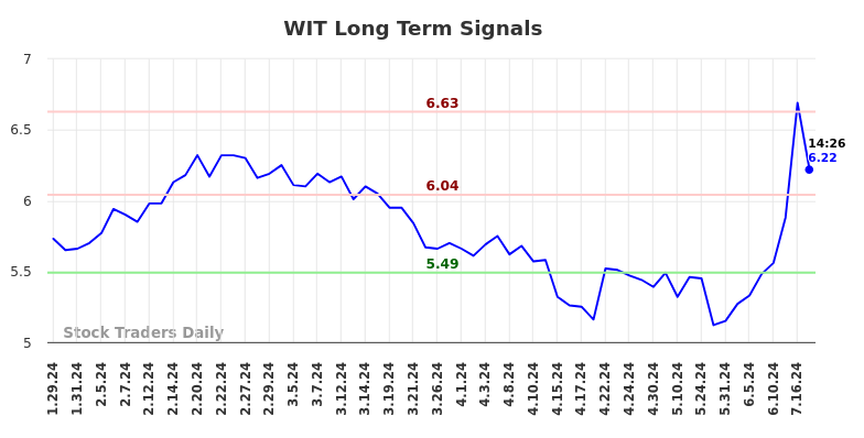 WIT Long Term Analysis for July 26 2024