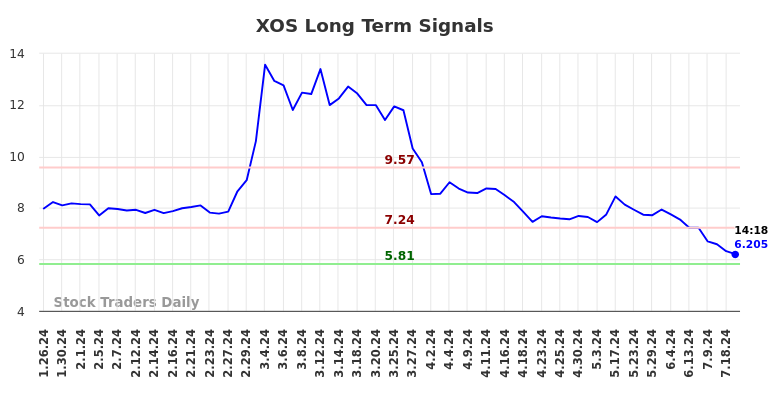 XOS Long Term Analysis for July 26 2024 XOS Long Term Analysis for July 26 2024