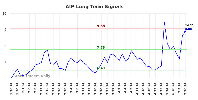 AIP Long Term Analysis for July 26 2024