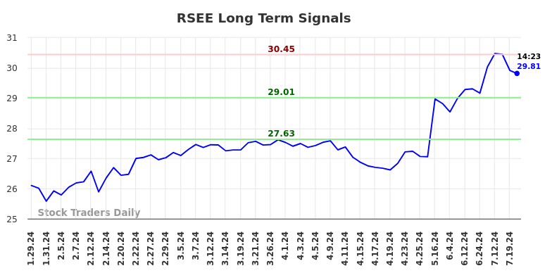 RSEE Long Term Analysis for July 26 2024