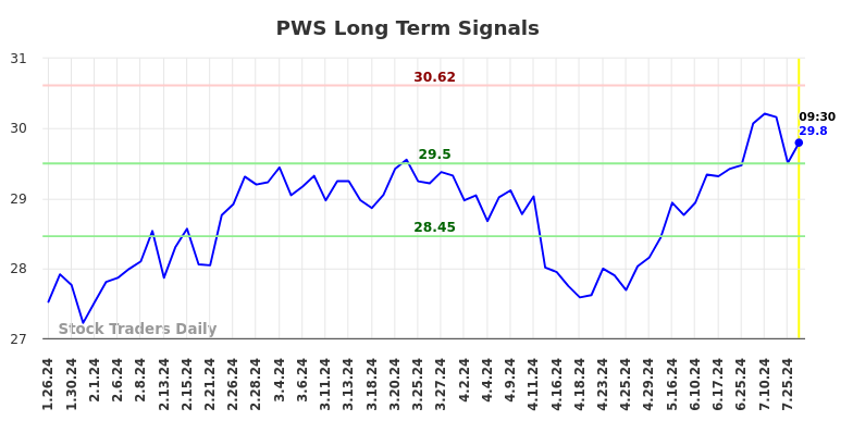 PWS Long Term Analysis for July 26 2024