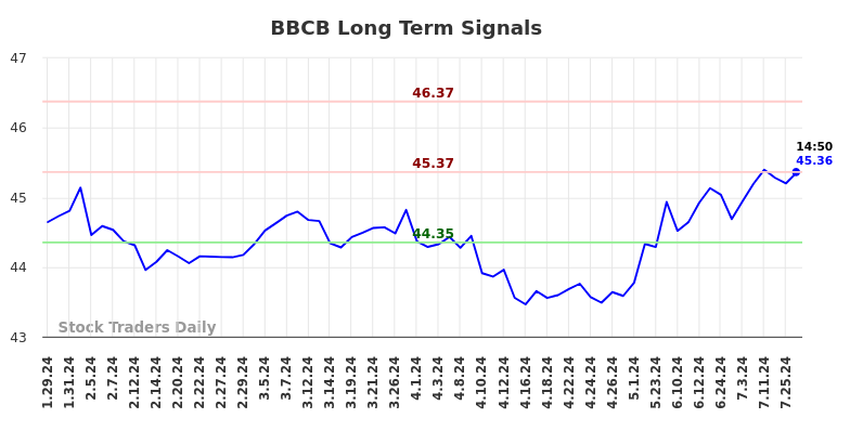 BBCB Long Term Analysis for July 26 2024