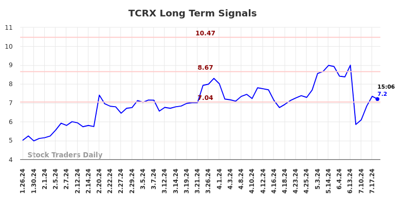 TCRX Long Term Analysis for July 26 2024