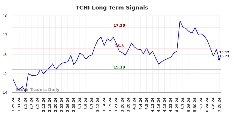 TCHI Long Term Analysis for July 26 2024