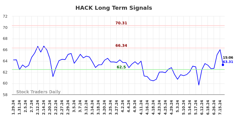 HACK Long Term Analysis for July 26 2024