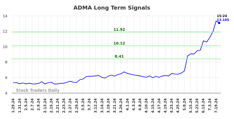 ADMA Long Term Analysis for July 26 2024