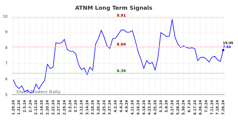 ATNM Long Term Analysis for July 26 2024