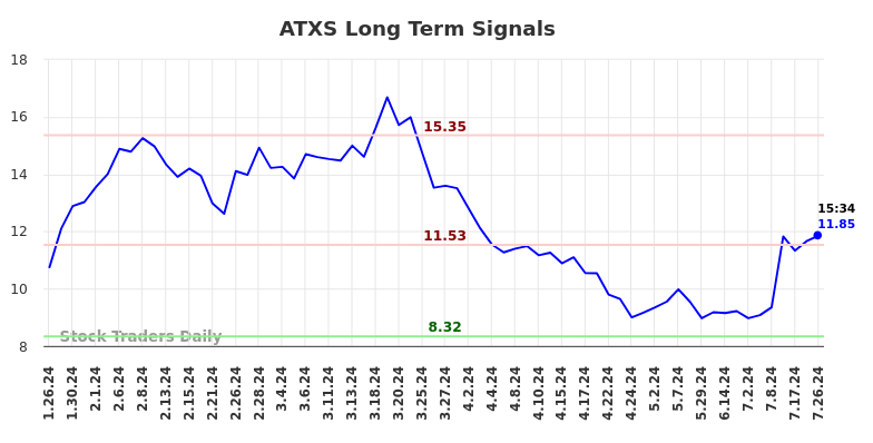 ATXS Long Term Analysis for July 26 2024