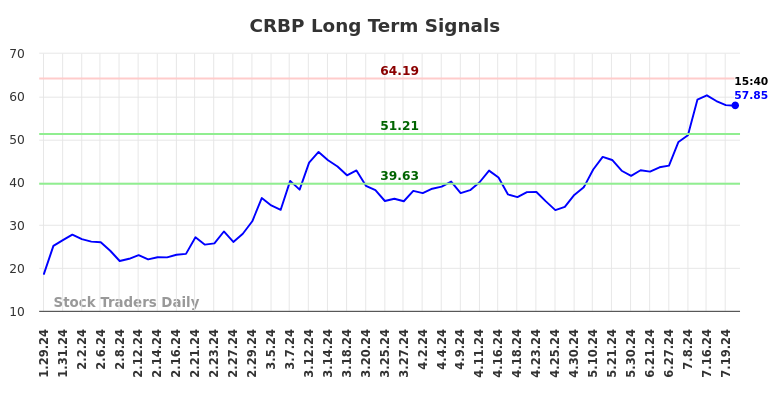 CRBP Long Term Analysis for July 26 2024