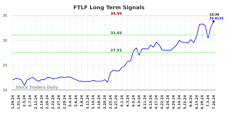 FTLF Long Term Analysis for July 26 2024