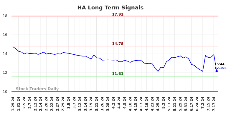 HA Long Term Analysis for July 26 2024