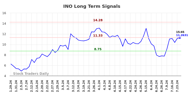 INO Long Term Analysis for July 26 2024
