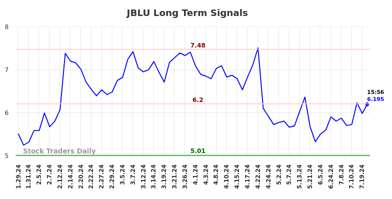 JBLU Long Term Analysis for July 26 2024