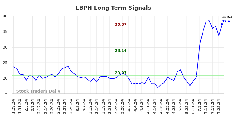 LBPH Long Term Analysis for July 26 2024