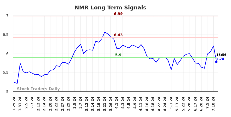 NMR Long Term Analysis for July 26 2024