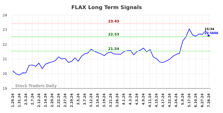 FLAX Long Term Analysis for July 26 2024 FLAX Long Term Analysis for July 26 2024