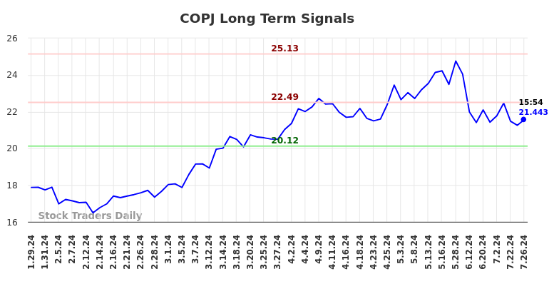 COPJ Long Term Analysis for July 26 2024