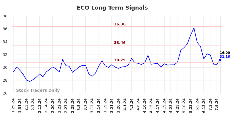 ECO Long Term Analysis for July 26 2024