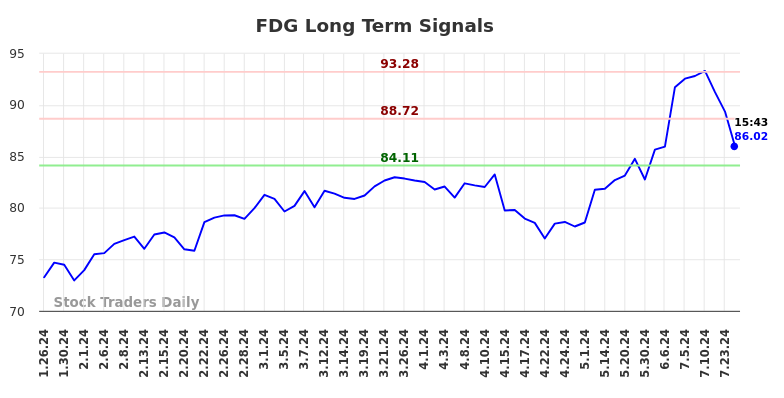 FDG Long Term Analysis for July 26 2024