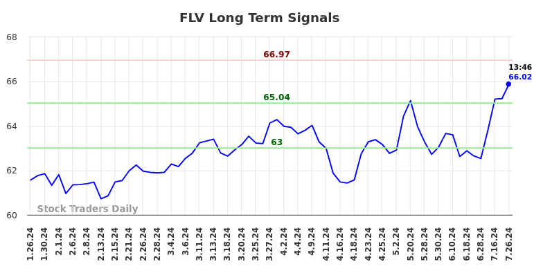 FLV Long Term Analysis for July 26 2024