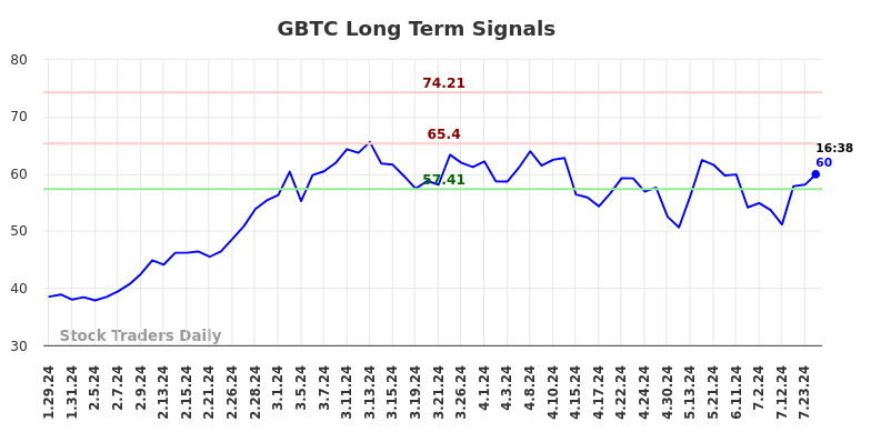 GBTC Long Term Analysis for July 26 2024