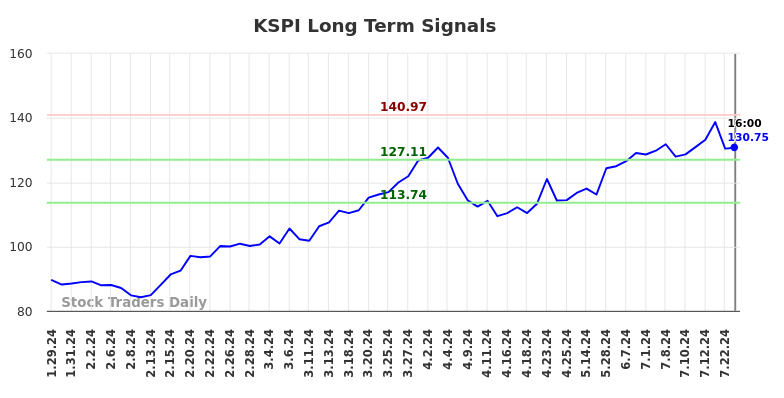 KSPI Long Term Analysis for July 26 2024