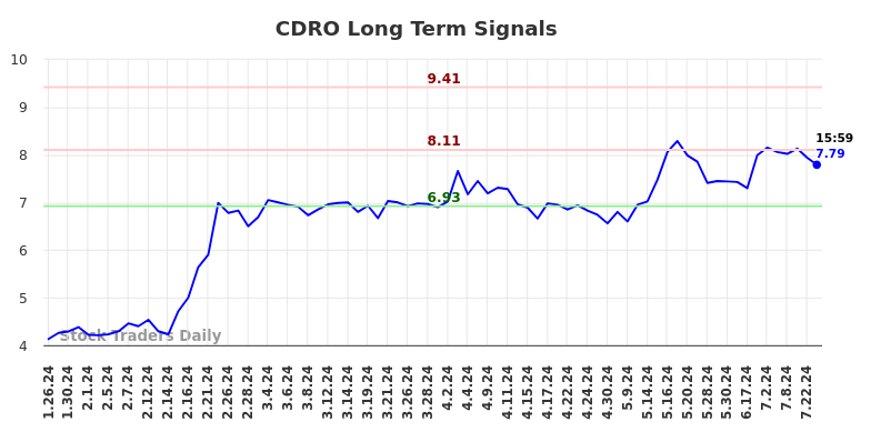 CDRO Long Term Analysis for July 26 2024