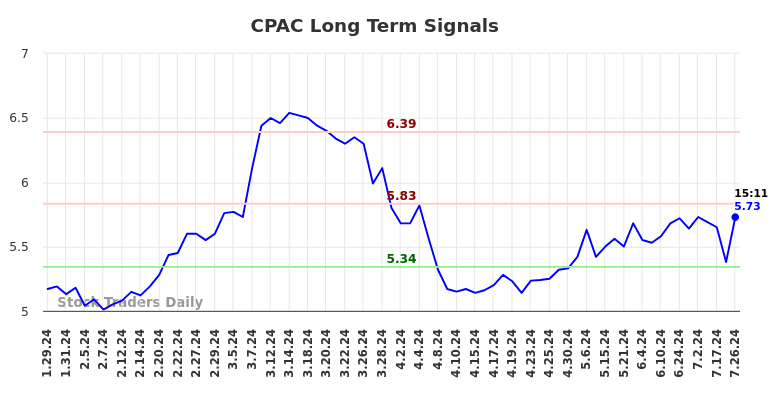 CPAC Long Term Analysis for July 26 2024