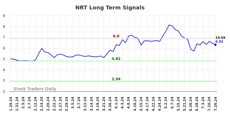 NRT Long Term Analysis for July 26 2024 NRT Long Term Analysis for July 26 2024