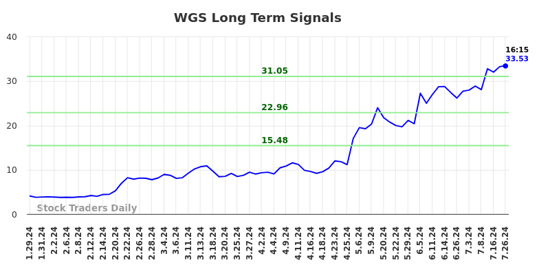 WGS Long Term Analysis for July 26 2024