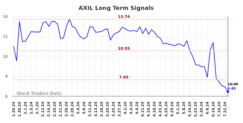 AXIL Long Term Analysis for July 26 2024